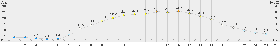 陸別(>2018年05月22日)のアメダスグラフ