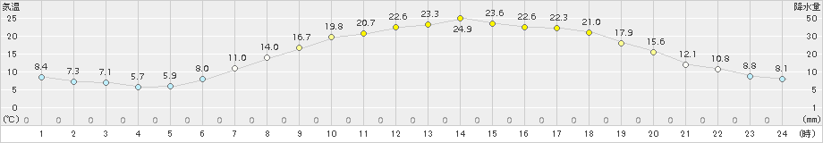 本別(>2018年05月22日)のアメダスグラフ