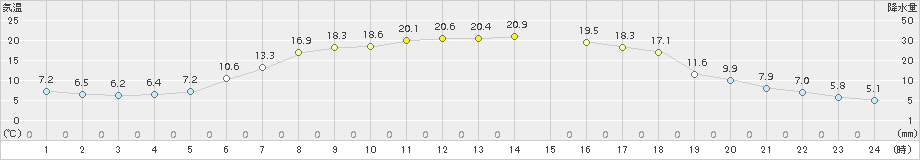 今金(>2018年05月22日)のアメダスグラフ