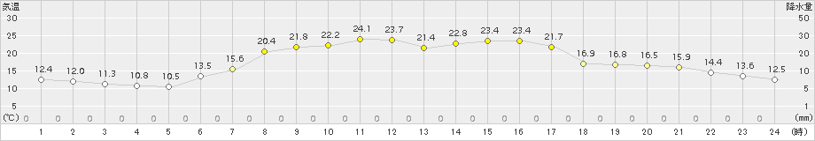 青森(>2018年05月22日)のアメダスグラフ