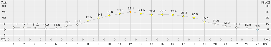 十和田(>2018年05月22日)のアメダスグラフ