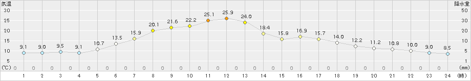 普代(>2018年05月22日)のアメダスグラフ