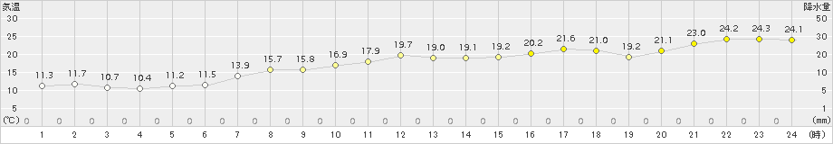 鼠ケ関(>2018年05月22日)のアメダスグラフ