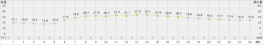 日立(>2018年05月22日)のアメダスグラフ