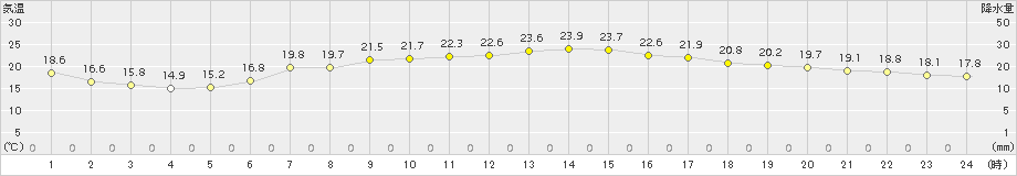 辻堂(>2018年05月22日)のアメダスグラフ