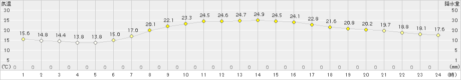 大府(>2018年05月22日)のアメダスグラフ