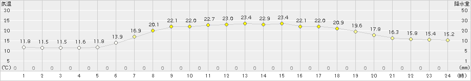 南伊勢(>2018年05月22日)のアメダスグラフ