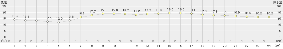 伏木(>2018年05月22日)のアメダスグラフ