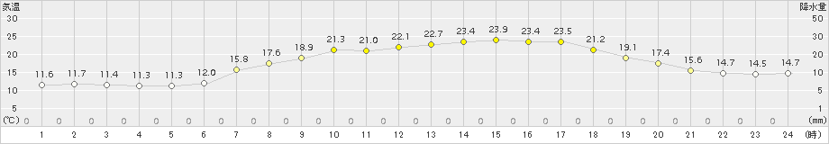 七尾(>2018年05月22日)のアメダスグラフ