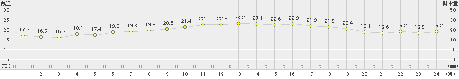 安芸(>2018年05月22日)のアメダスグラフ