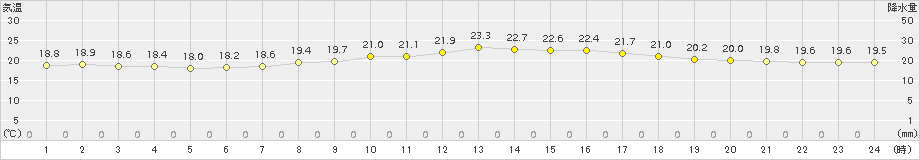 大分(>2018年05月22日)のアメダスグラフ