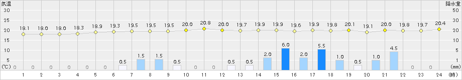 赤江(>2018年05月22日)のアメダスグラフ