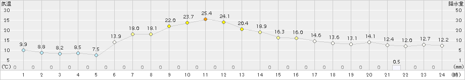 天塩(>2018年05月23日)のアメダスグラフ