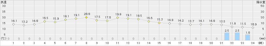 神恵内(>2018年05月23日)のアメダスグラフ