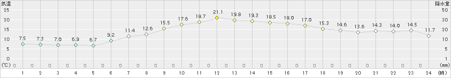 蘭越(>2018年05月23日)のアメダスグラフ