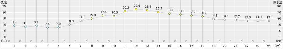 厚真(>2018年05月23日)のアメダスグラフ