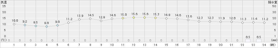 日高門別(>2018年05月23日)のアメダスグラフ