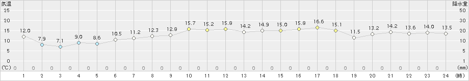 森(>2018年05月23日)のアメダスグラフ