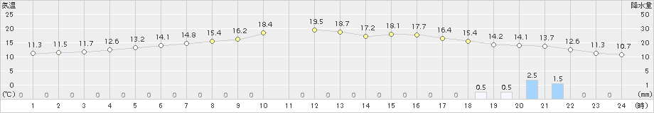 せたな(>2018年05月23日)のアメダスグラフ