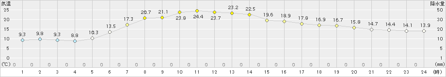 六ケ所(>2018年05月23日)のアメダスグラフ