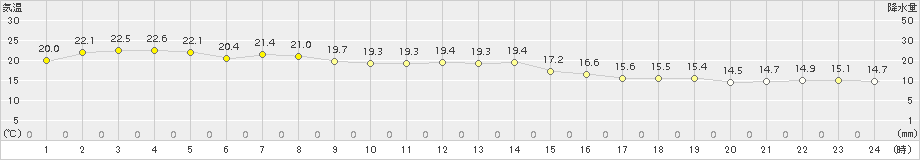 八森(>2018年05月23日)のアメダスグラフ