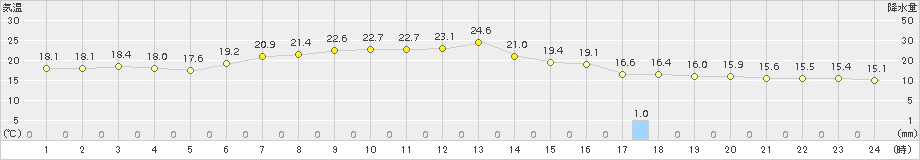 本荘(>2018年05月23日)のアメダスグラフ
