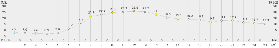 普代(>2018年05月23日)のアメダスグラフ