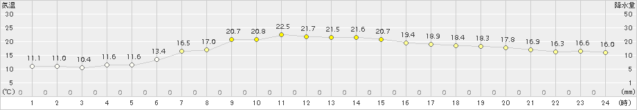 宮古(>2018年05月23日)のアメダスグラフ