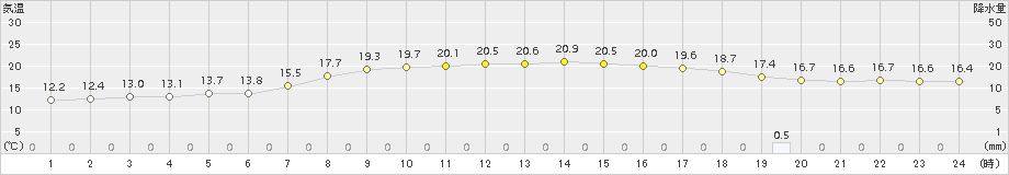 一関(>2018年05月23日)のアメダスグラフ