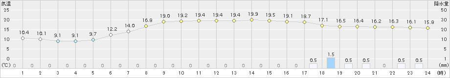 大衡(>2018年05月23日)のアメダスグラフ