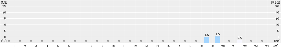 上山中山(>2018年05月23日)のアメダスグラフ