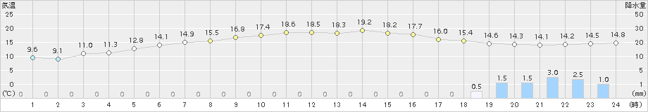 飯舘(>2018年05月23日)のアメダスグラフ