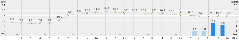 川内(>2018年05月23日)のアメダスグラフ