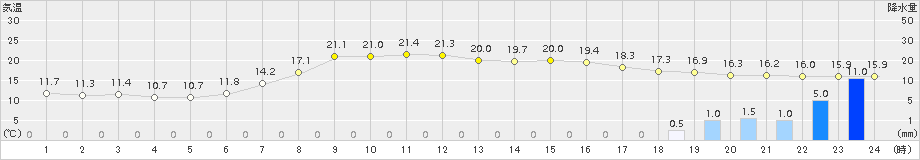 大子(>2018年05月23日)のアメダスグラフ