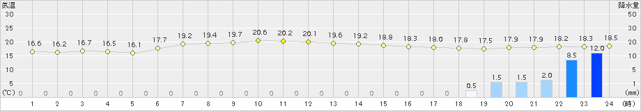 日立(>2018年05月23日)のアメダスグラフ