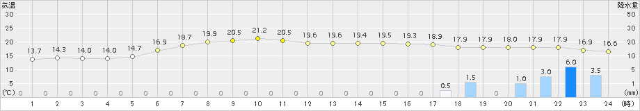 つくば(>2018年05月23日)のアメダスグラフ