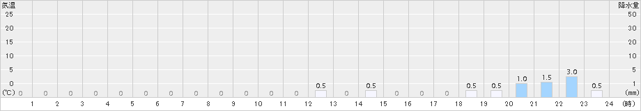 榛名山(>2018年05月23日)のアメダスグラフ