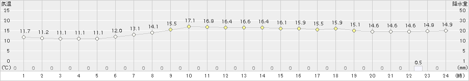 小河内(>2018年05月23日)のアメダスグラフ