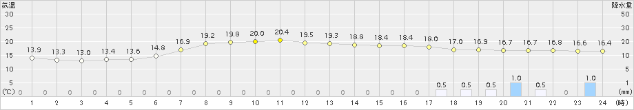 八王子(>2018年05月23日)のアメダスグラフ