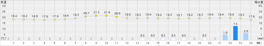 千葉(>2018年05月23日)のアメダスグラフ