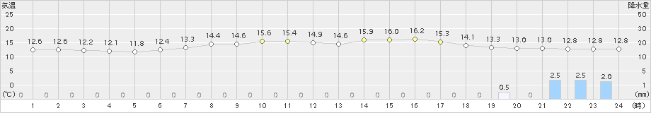 立科(>2018年05月23日)のアメダスグラフ