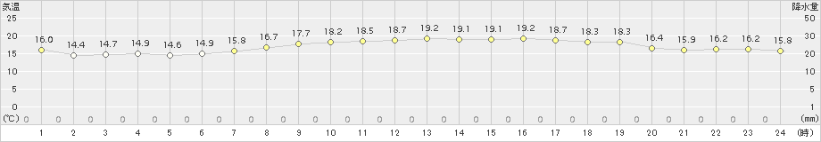 甲府(>2018年05月23日)のアメダスグラフ