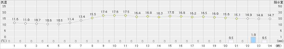 大月(>2018年05月23日)のアメダスグラフ