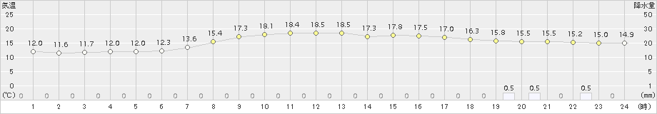 切石(>2018年05月23日)のアメダスグラフ