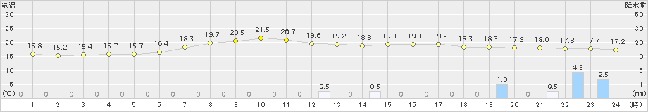 富士(>2018年05月23日)のアメダスグラフ