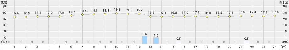 網代(>2018年05月23日)のアメダスグラフ