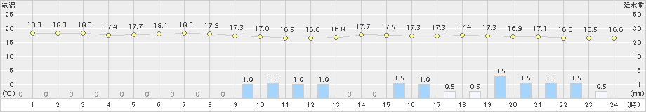 桑名(>2018年05月23日)のアメダスグラフ