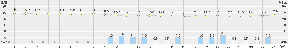 津(>2018年05月23日)のアメダスグラフ