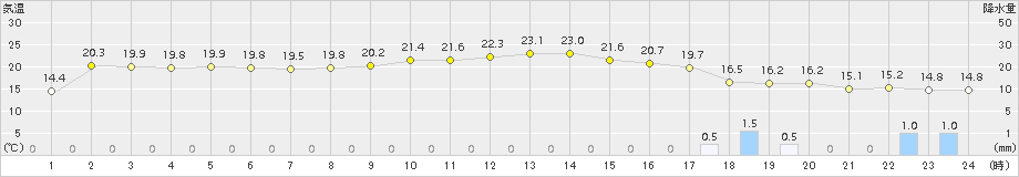 下関(>2018年05月23日)のアメダスグラフ