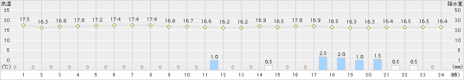 今津(>2018年05月23日)のアメダスグラフ